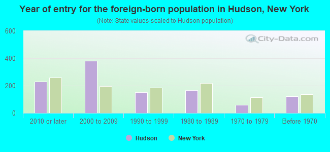 Year of entry for the foreign-born population in Hudson, New York