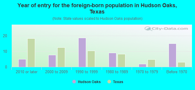 Year of entry for the foreign-born population in Hudson Oaks, Texas