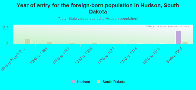 Year of entry for the foreign-born population in Hudson, South Dakota