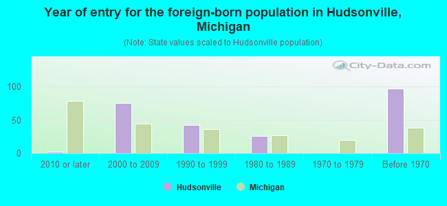 Year of entry for the foreign-born population in Hudsonville, Michigan