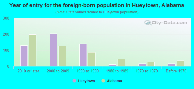 Year of entry for the foreign-born population in Hueytown, Alabama