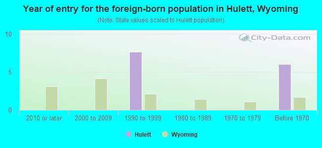 Year of entry for the foreign-born population in Hulett, Wyoming