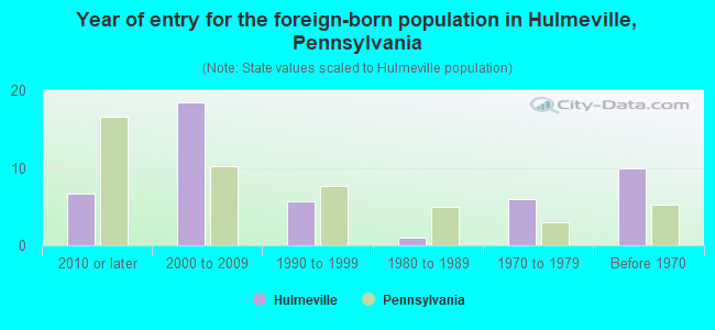Year of entry for the foreign-born population in Hulmeville, Pennsylvania