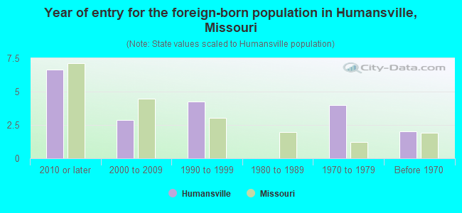 Year of entry for the foreign-born population in Humansville, Missouri