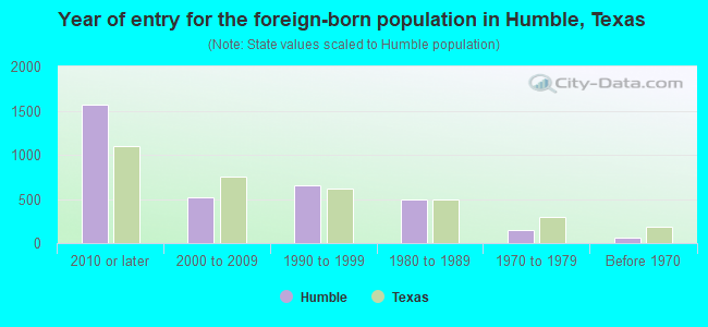 Year of entry for the foreign-born population in Humble, Texas