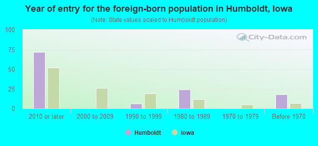 Year of entry for the foreign-born population in Humboldt, Iowa