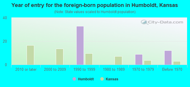 Year of entry for the foreign-born population in Humboldt, Kansas