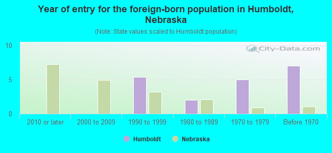 Year of entry for the foreign-born population in Humboldt, Nebraska