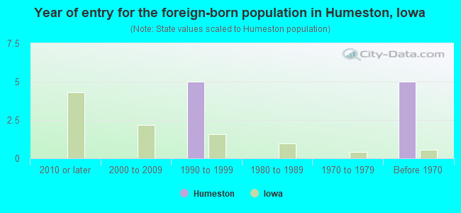 Year of entry for the foreign-born population in Humeston, Iowa
