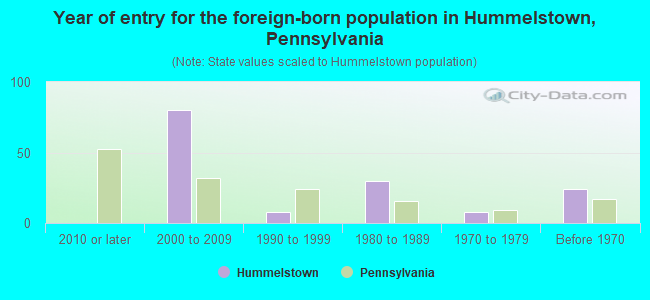 Year of entry for the foreign-born population in Hummelstown, Pennsylvania