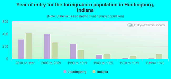 Year of entry for the foreign-born population in Huntingburg, Indiana