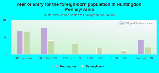 Year of entry for the foreign-born population in Huntingdon, Pennsylvania