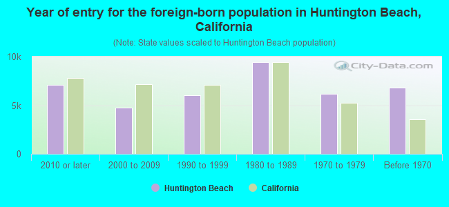 Year of entry for the foreign-born population in Huntington Beach, California