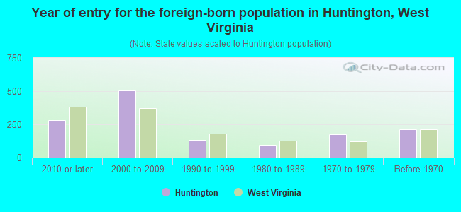 Year of entry for the foreign-born population in Huntington, West Virginia