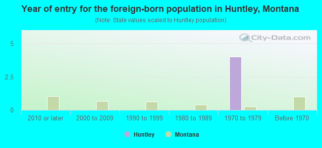 Year of entry for the foreign-born population in Huntley, Montana