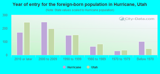 Year of entry for the foreign-born population in Hurricane, Utah