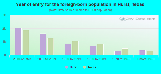 Year of entry for the foreign-born population in Hurst, Texas