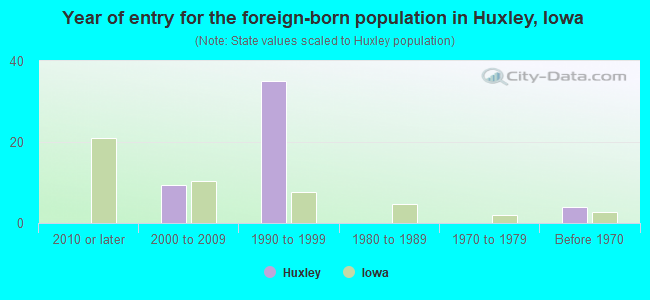Year of entry for the foreign-born population in Huxley, Iowa