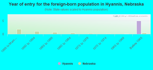 Year of entry for the foreign-born population in Hyannis, Nebraska