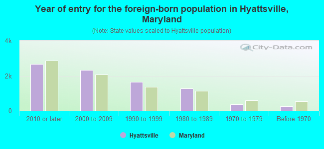 Year of entry for the foreign-born population in Hyattsville, Maryland