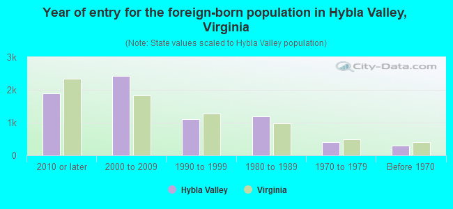 Year of entry for the foreign-born population in Hybla Valley, Virginia