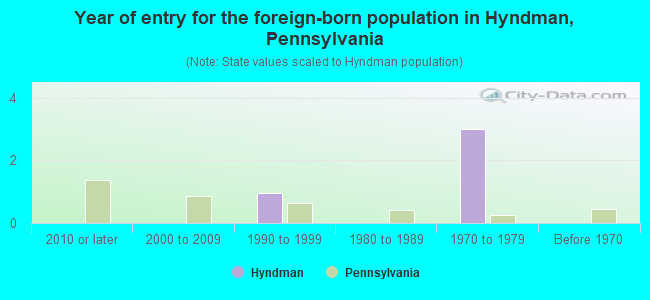 Year of entry for the foreign-born population in Hyndman, Pennsylvania