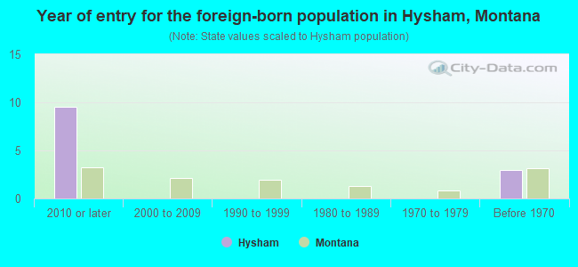 Year of entry for the foreign-born population in Hysham, Montana