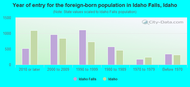 Year of entry for the foreign-born population in Idaho Falls, Idaho