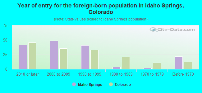 Year of entry for the foreign-born population in Idaho Springs, Colorado
