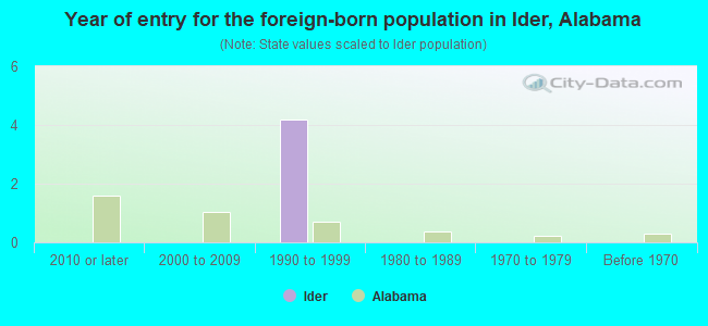 Year of entry for the foreign-born population in Ider, Alabama