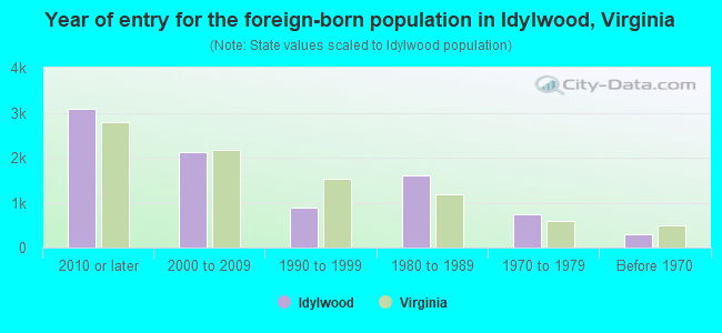 Year of entry for the foreign-born population in Idylwood, Virginia