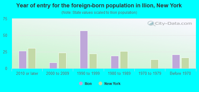 Year of entry for the foreign-born population in Ilion, New York