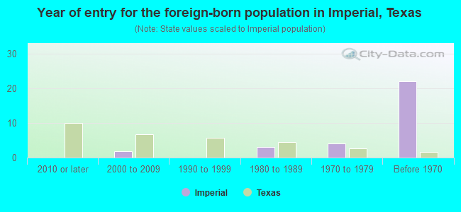 Year of entry for the foreign-born population in Imperial, Texas