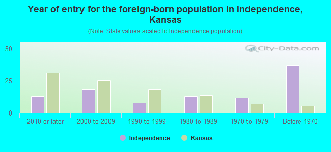 Year of entry for the foreign-born population in Independence, Kansas