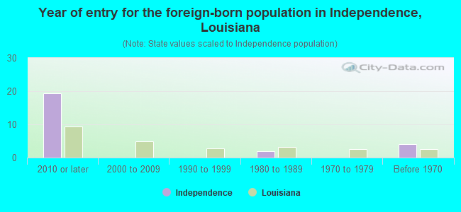 Year of entry for the foreign-born population in Independence, Louisiana