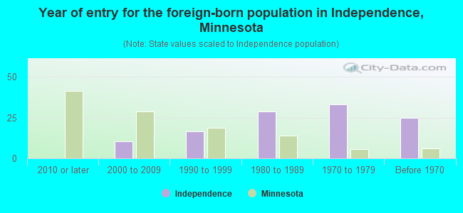 Year of entry for the foreign-born population in Independence, Minnesota