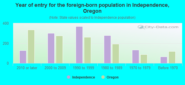 Year of entry for the foreign-born population in Independence, Oregon