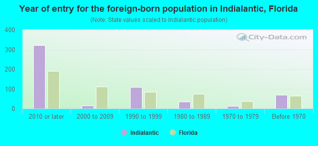 Year of entry for the foreign-born population in Indialantic, Florida