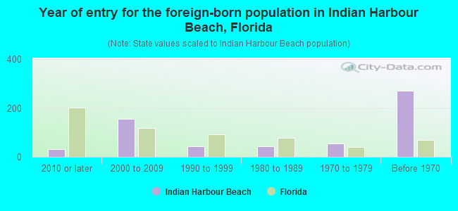 Year of entry for the foreign-born population in Indian Harbour Beach, Florida