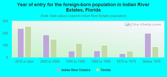 Year of entry for the foreign-born population in Indian River Estates, Florida