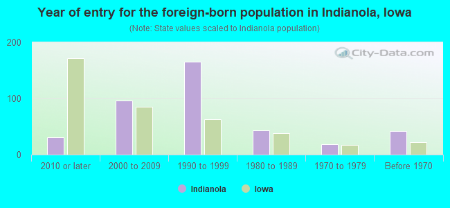 Year of entry for the foreign-born population in Indianola, Iowa