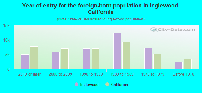Year of entry for the foreign-born population in Inglewood, California
