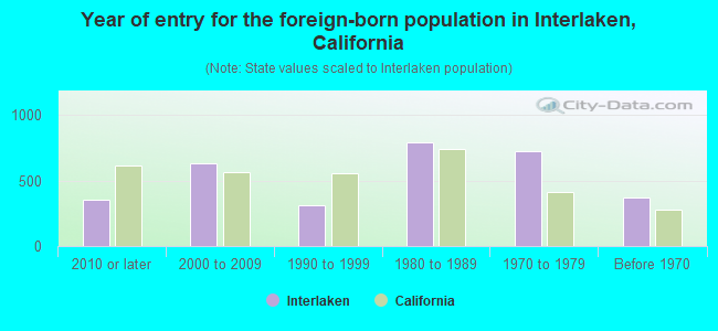 Year of entry for the foreign-born population in Interlaken, California