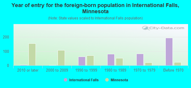 Year of entry for the foreign-born population in International Falls, Minnesota