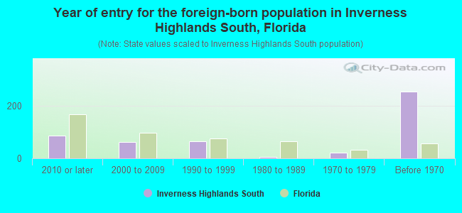 Year of entry for the foreign-born population in Inverness Highlands South, Florida