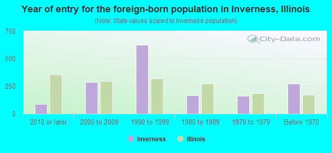 Year of entry for the foreign-born population in Inverness, Illinois