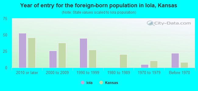 Year of entry for the foreign-born population in Iola, Kansas
