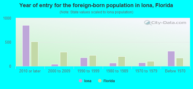 Year of entry for the foreign-born population in Iona, Florida