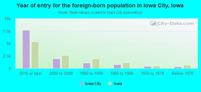 Year of entry for the foreign-born population in Iowa City, Iowa