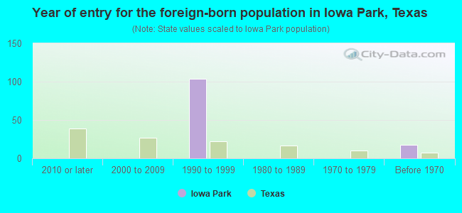 Year of entry for the foreign-born population in Iowa Park, Texas